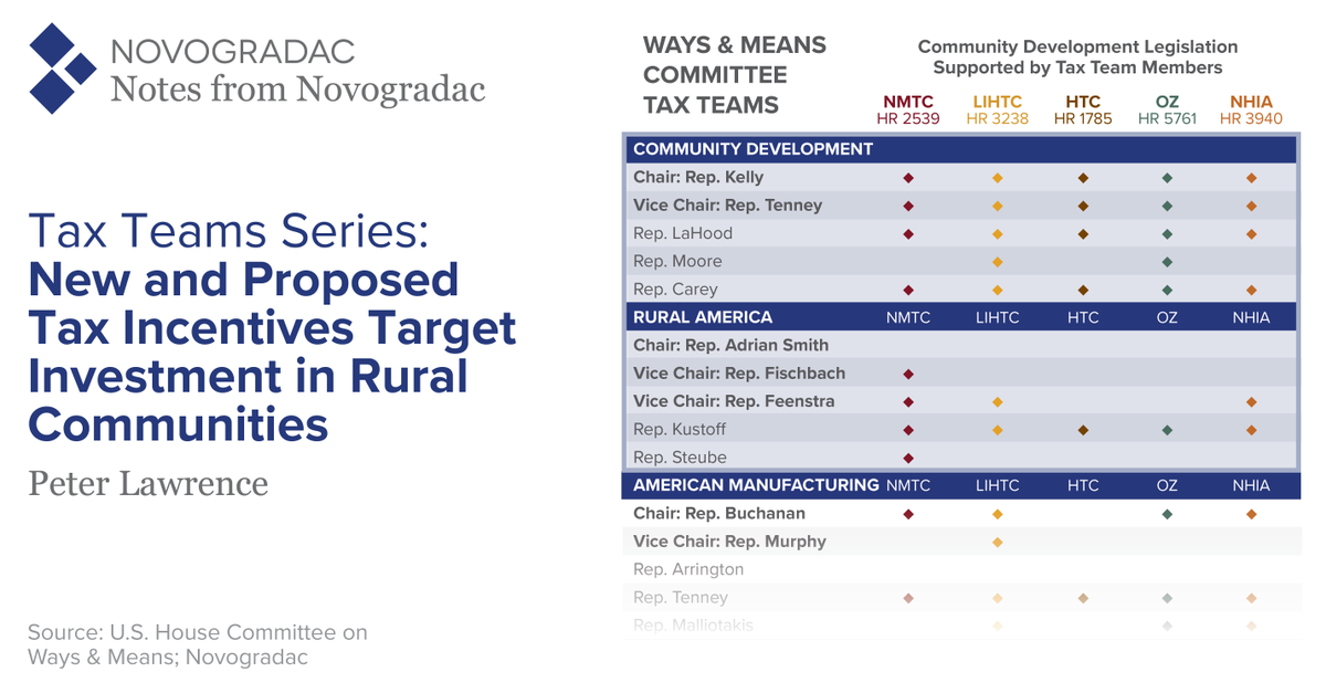 taxcreditnews's tweet photo. Learn how members of the Rural America Tax Team can use existing and proposed tax incentives to benefit rural communities that are in dire need of investment in this Notes from Novogradac blog https://t.co/FwRPiK4z8w https://t.co/Hk29aRAGcm
