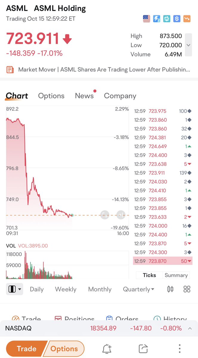 moomoo's tweet image. $ASML is down 17% at the moment. Due to a technical error, ASML’s earnings were mistakenly released earlier today, one day ahead of schedule. The entire semiconductor sector is down 4%, likely impacted by the unexpected release.

$ASML #EUV #TwinScan #DUV #3nm #AMD $TSM #moomoo