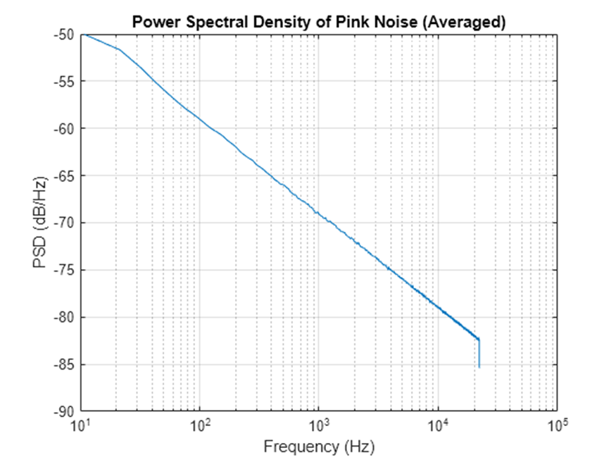 dagmarfraser's tweet image. Making all the right noises...

MATLAB has wgn for White (Gaussian) Noise and pinknoise for Pink.. 

The power spectral density (PSD) of Pink is 1/f and so drops off as f increases (-10dB/dec as pictured). #MATLAB #MATLABAmbassador 1/10