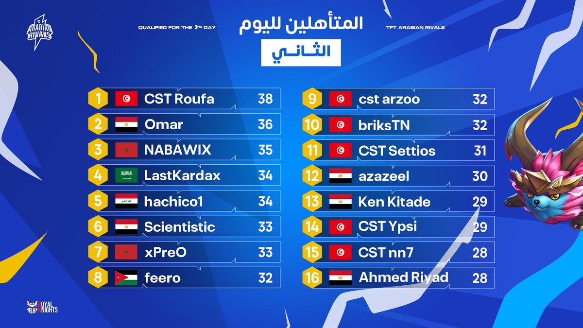 انتهى اليوم الأول والنتائج الرسمية للأسبوع السادس من بطولة TFT Arabian Rivals جاهزة!🏆  

من يتصدر المنافسة حتى الآن؟ 💫

#TFTArabianRivals #MEUnleashed