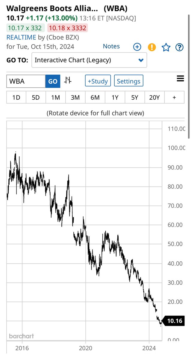 On August 5, 2015, Walgreens’ stock peaked at $96.68. Today, that same stock hovers around $10 per share.

This occurred during a 9-yr period where U.S. healthcare expenditure rose by $1.5 trillion.

Expensive real estate, soft retail sales, labor shortages/high turnover,