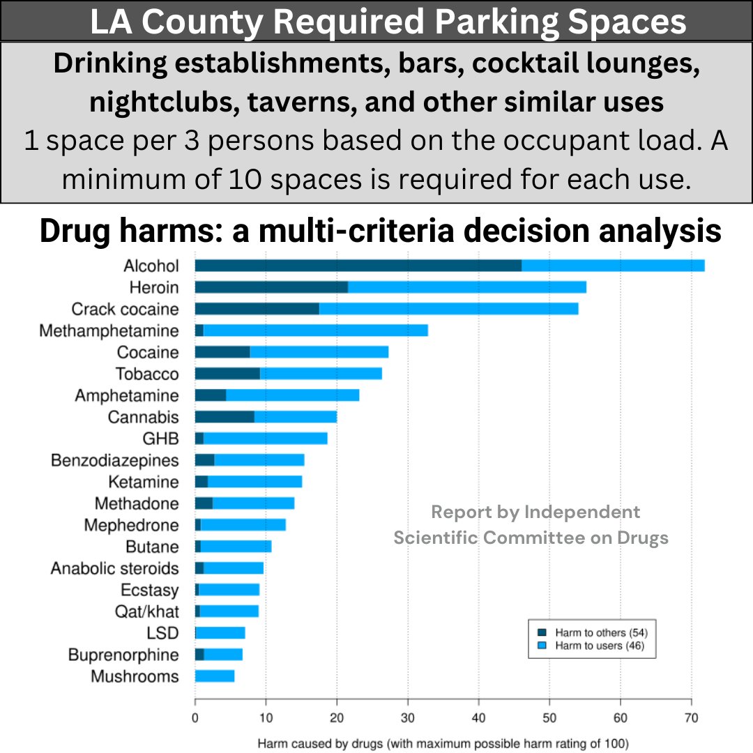 It's the definition of insanity that alcohol is widely considered the most harmful drug by health experts, yet most cities effectively mandate drunk driving by requiring parking, banning walkable bars, and not operating transit at night