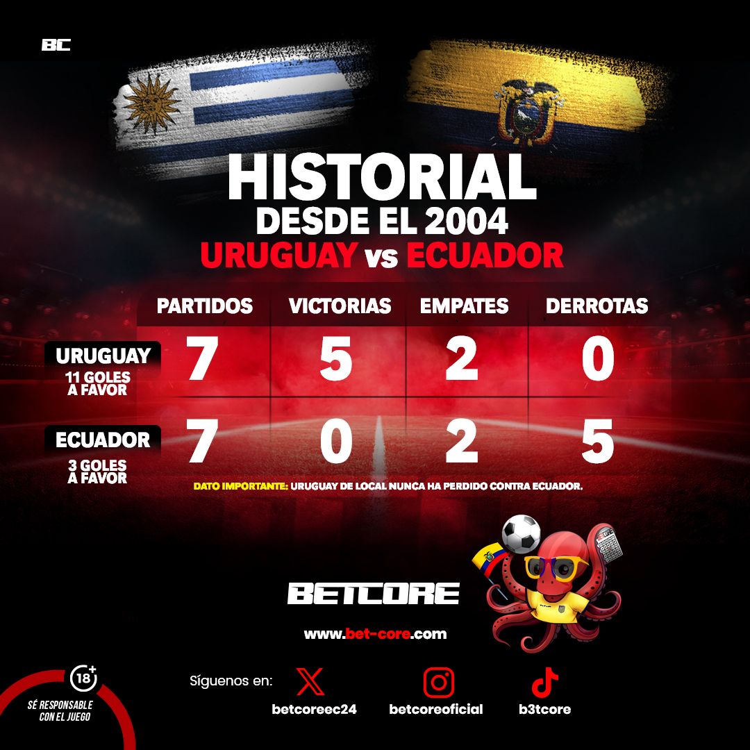 betcoreec24's tweet photo. 🔵🟡⚽ ¡El historial no miente! 📊 

Desde el 2004, Uruguay 🇺🇾 y Ecuador 🇪🇨 han tenido grandes encuentros, ¡y la rivalidad sigue creciendo! 🔥

📅 7 Partidos disputados 🏆 5 Victorias para Uruguay ⚖️ 2 Empates ⚽ 11 goles a favor de Uruguay vs 3 goles de Ecuador

⚠️ Dato curioso: ¡Uruguay nunca ha perdido de local contra Ecuador! 🏟️

🌍 ¡Sigue de cerca este emocionante duelo y apuesta con Betcore! 🙌 Haz tus predicciones y vive el fútbol al máximo con nosotros.

🔗 Visítanos en https://t.co/aHSRtEyipy 👉