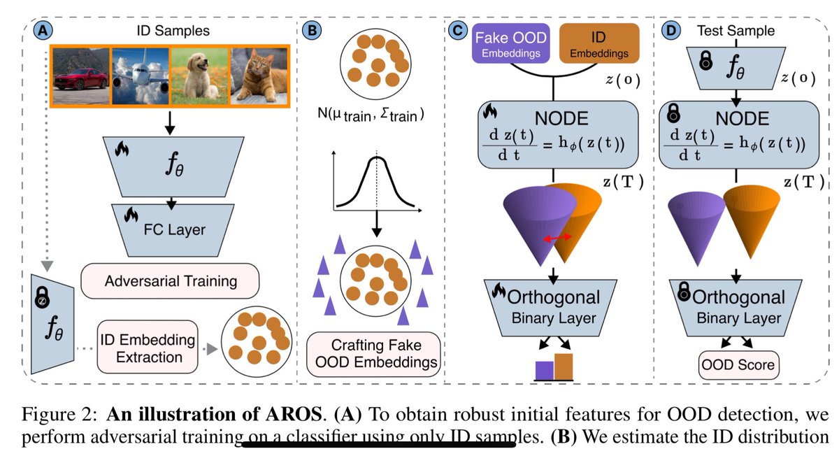 TrackingActions's tweet image. 🚨adversarial robustness is becoming even more critical as AI systems are deployed in the real-world, but how can we detect outliers (adversarials) without having trained on them 👀?
In our new preprint, we introduce AROS💍: It leverages neural ODEs and Lyapunov stability…