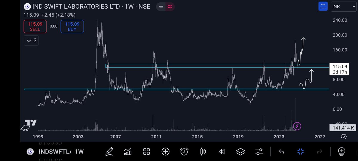 adityathakuron's tweet image. #Indswiftlab need to reclaim the box for bullish continuation or buy at level below
