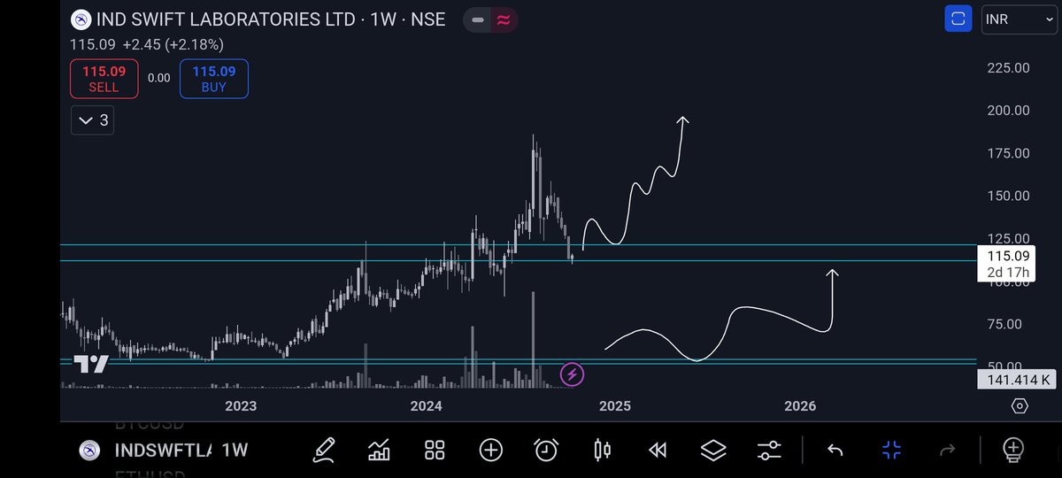 adityathakuron's tweet image. #Indswiftlab need to reclaim the box for bullish continuation or buy at level below