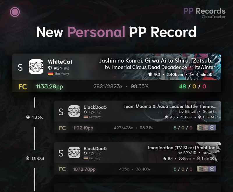 osu! Records tweet media