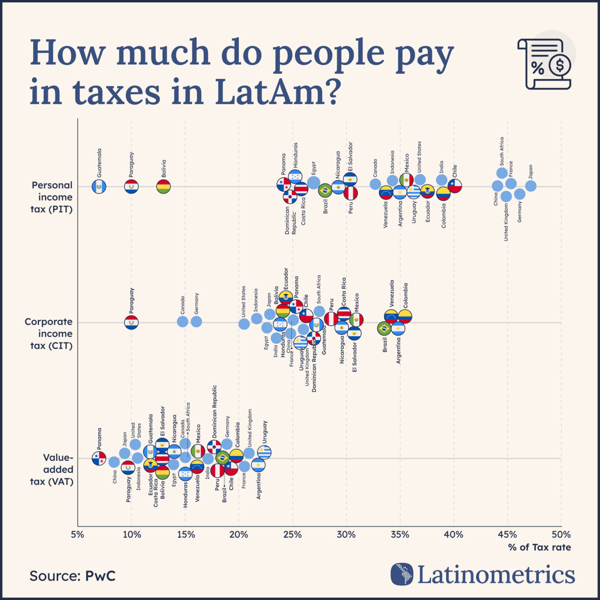 freddier's tweet photo. ¿Qué países pagan mas impuestos en América Latina?
(comparado con el resto del mundo) https://t.co/getxJxeQDF