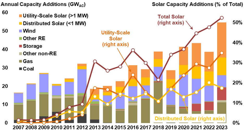 BerkeleyLabEMP's tweet photo. For the first time, solar was more than half of all new generating capacity in the US in 2023. 2/3 of that (19.1 GW) was larger than 1 MW. This was 80% more than 2022 and set a new record.  2/x https://t.co/VF6AJXoOno