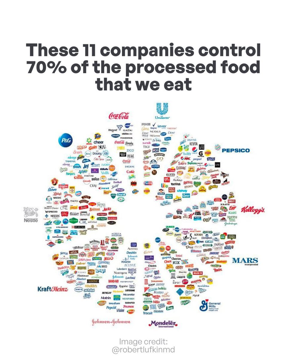 Mark Hyman, M.D. (@drmarkhyman) on Twitter photo Did you know that only 11 companies control 70% of the processed foods and products on our shelves? Did you know that only 11 companies control 70% of the processed foods and products on our shelves?