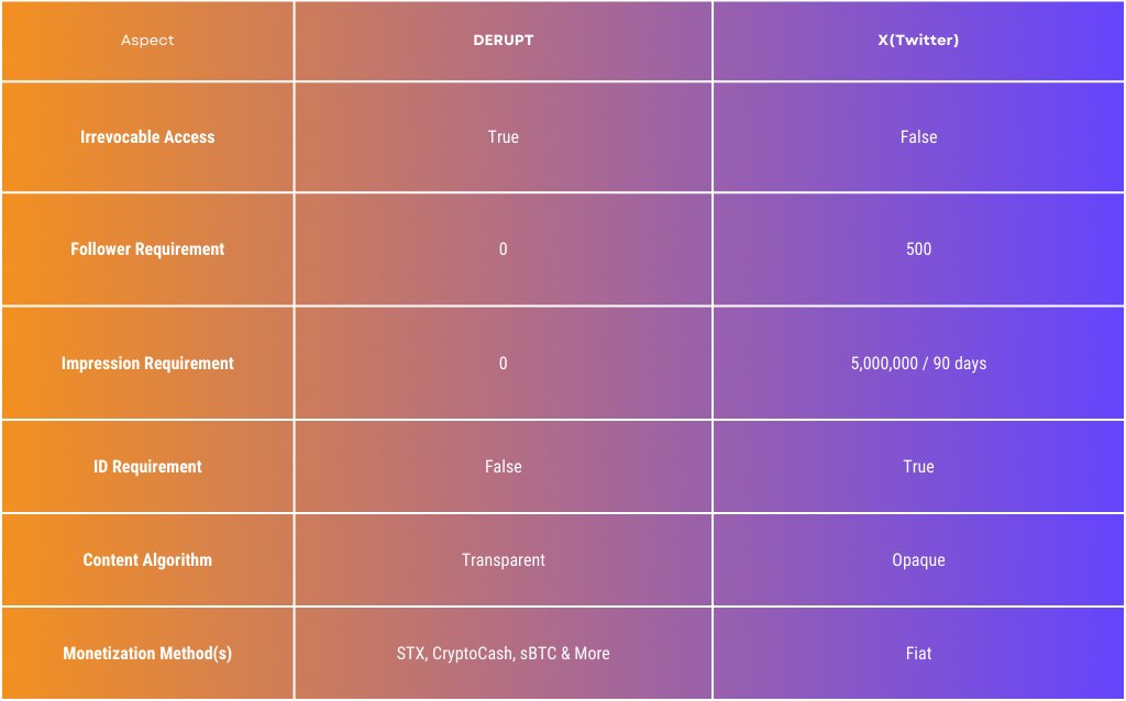 💡Be ready to reclaim control of your content!

🔓#Derupt will give you irrevocable access to monetization—no follower or impression barriers, no need for IDs, and transparency at its core. 

💎#STX, #CryptoCash, #sBTC, &amp; more —not just fiat.

👇The difference speaks for itself.