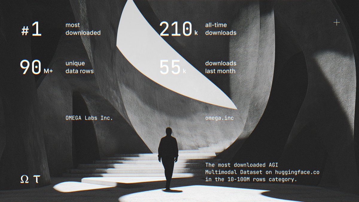 OMEGA multimodal dataset for AGI research produced by Bittensor (<a href="/opentensor/">Openτensor Foundaτion</a>) Subnet 24 has reached a major milestone: #1 most downloaded dataset in the 10-100M rows category on <a href="/huggingface/">Hugging Face</a>!