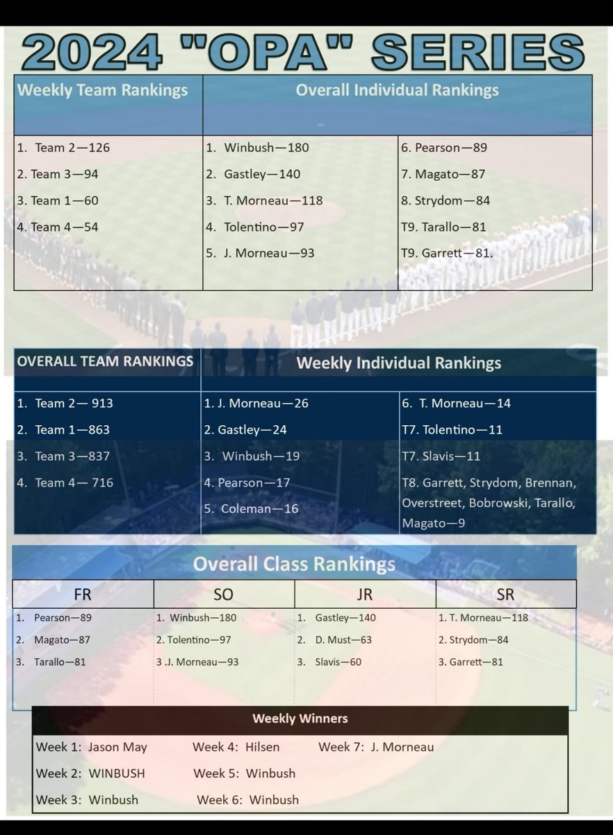 PBBplayerDev's tweet photo. On the strength of his #CarolinaCollar and strong efforts in the wt room this week, @jensenmorneau_27 takes the #OPASeries title for week 8.
Team 2 still leads the contest with 1039 points. Team 2 also leads with 126 points!
#OIALIOS
#GDN
#OPASeries https://t.co/SEJz7MEn2Y