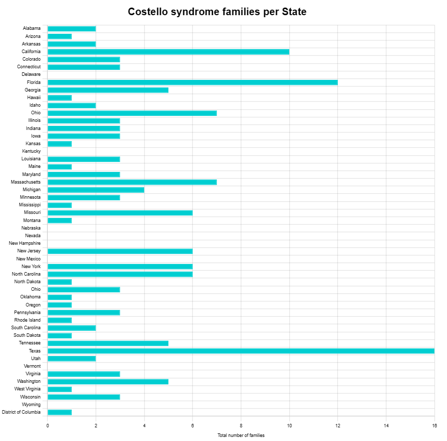 CostelloKids's tweet photo. Costello syndrome is extremely rare affecting just 1:380,000 births. This shows just how few members we have in the USA. 

#Costellokids
#RASopathies https://t.co/uLtbDDoDfP