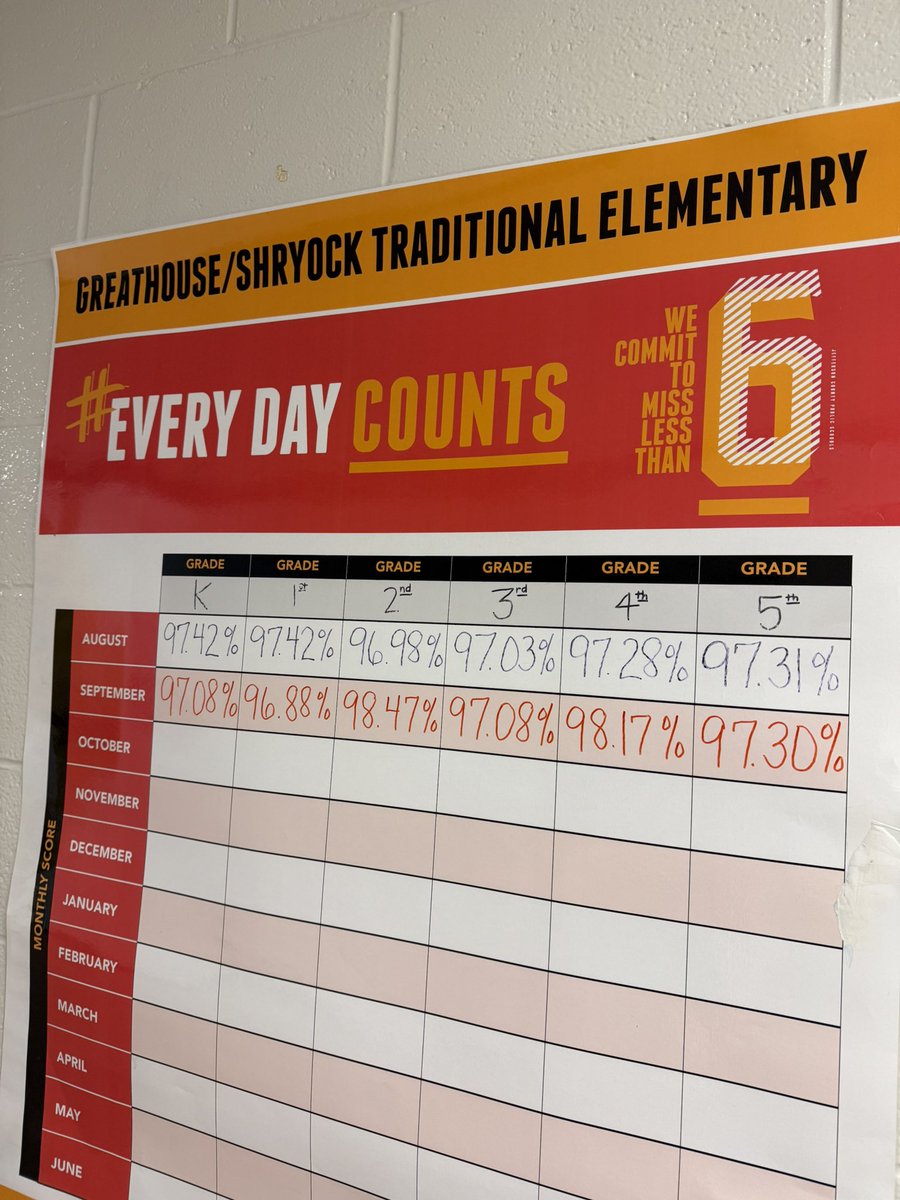 <a href="/JCPS_Attendance/">JCPS Pupil Personnel</a> is rocking!  4th grade had the best attendance for September!