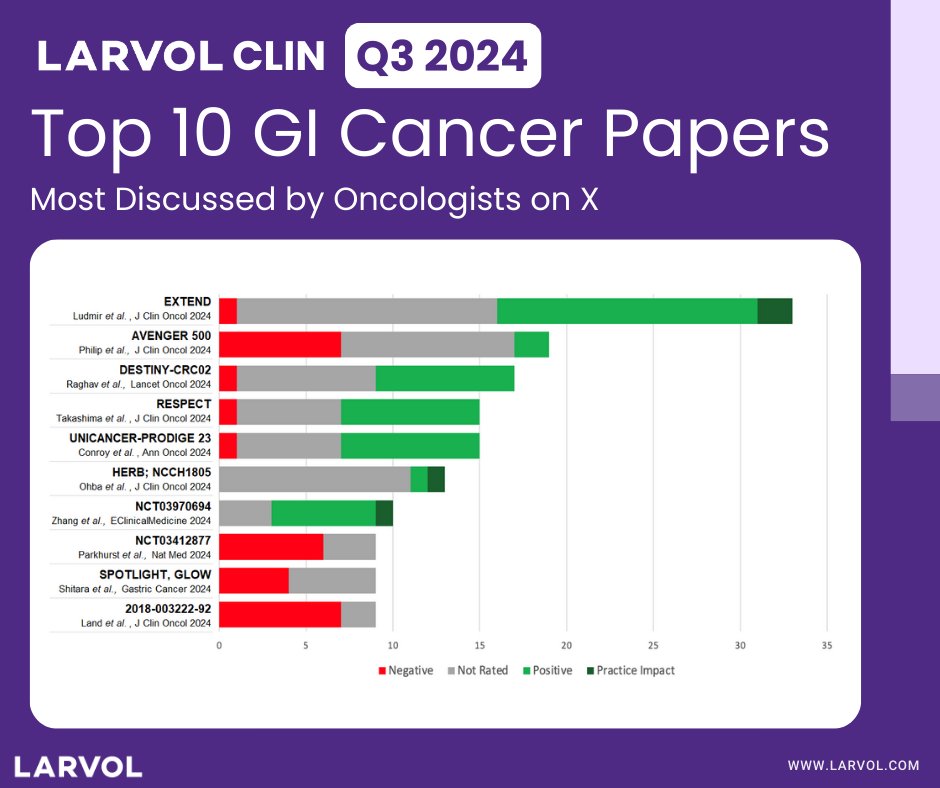 Larvol's tweet image. We&apos;ve analyzed the most talked-about #GICancer papers for Q3 2024, driven by real-time feedback from oncologists on X.

Discover the latest breakthroughs shaping the future of #Oncology with @Larvol CLIN👉bit.ly/4da5h1k

#LARVOL #CancerResearch #OncologyUpdates