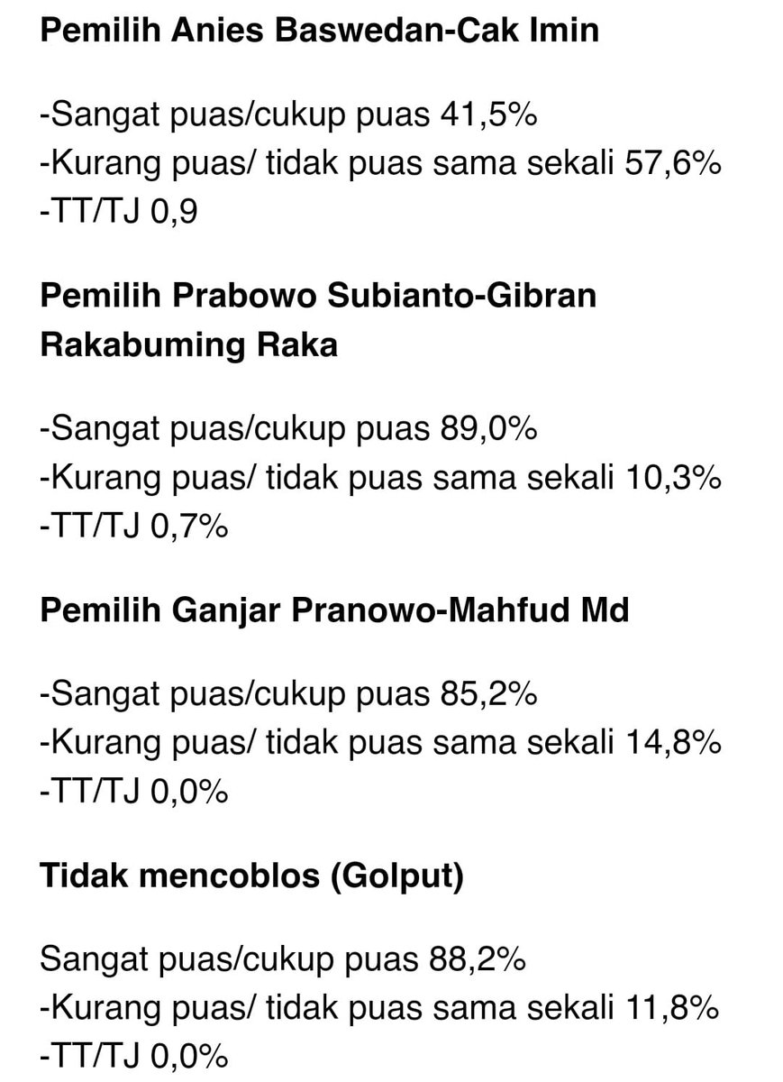 JOKOWI DICINTAI RAKYATNYA 

Masih ingin membantah RAKYAT Cinta Pak Jokowi? 80,89% rakyat PUAS Kinerja Presiden Jokowi dan justru yg puas itu 89,0% pemilih Prabowo - Gibran dan 85,2 % adalah PEMILIH GANJAR P - MAHFUD MD..

Pak Jokowi emang BEDA 🫰💪😍