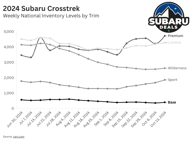 Hallicious's tweet photo. 2024 Subaru Crosstrek national inventory levels by trim since the first of July. 

The Boston, MA and Hartford, CT markets had the best priced Crosstrek in the country 49% of the time over this period... https://t.co/ck5lJXk1AT