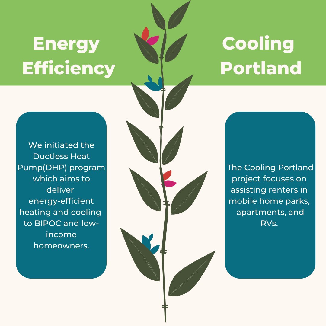 Verde Builds, along with partners, awarded $212,000 to community members to help with the installation of Ductless Heat Pumps. In addition, Verde Builds collaborated with the Community Energy Project to provide education on ductless heat pump maintenance and energy efficiency.