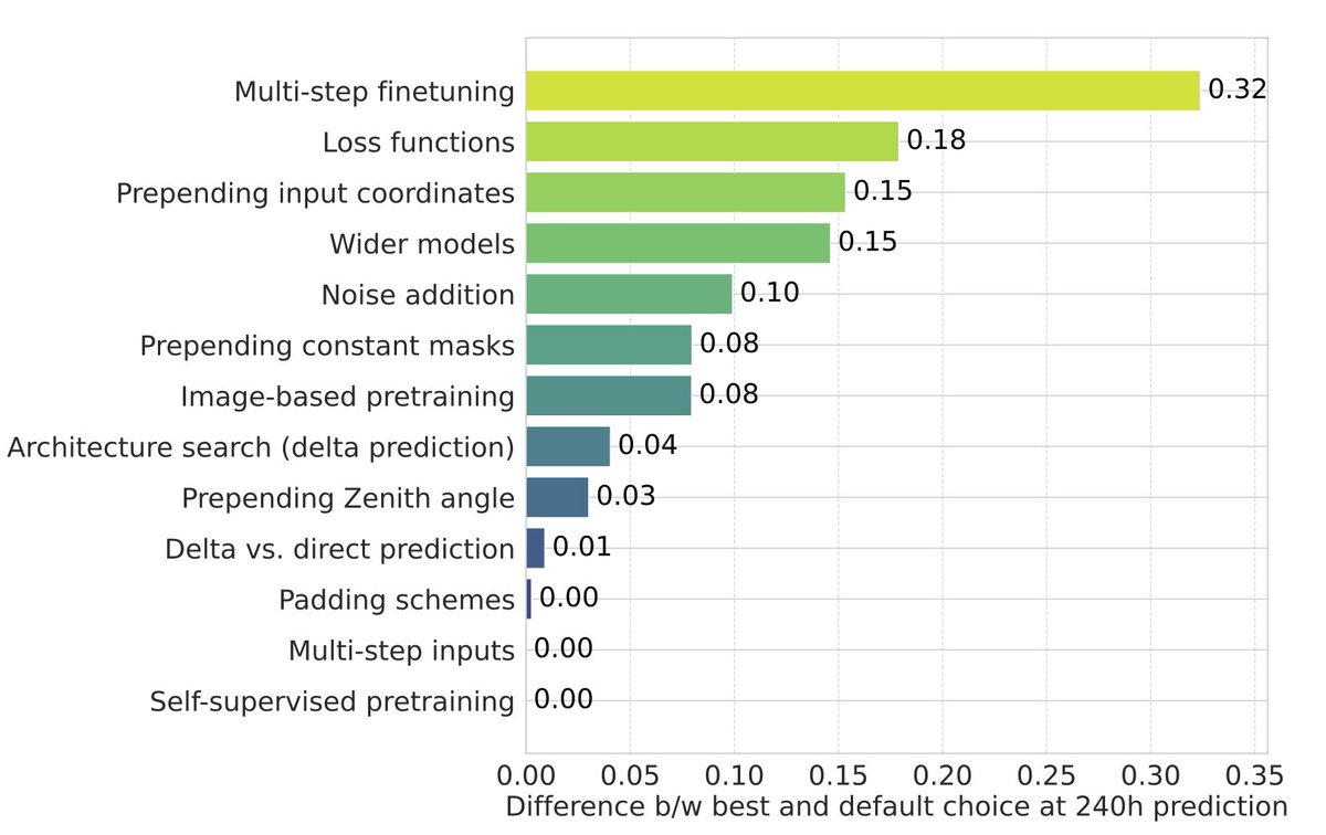 AI+Weather/Climate

A thorough study of problem design in AI+Weather/Climate.

As a new field, there has been an urgent need to establish the importance of design components in weather+AI.  What matters, by how much, and with what cost. A study that we aim to address. 

We study