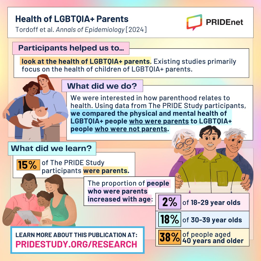 ThePRIDEStudy's tweet photo. π¨ New Study Alert! π¨ We are excited to announce the latest #ThePRIDEStudyResearch led by @DianaTordoff, PhD, MPH: Health of LGBTQIA+ Parents ππ¬
Read more here: https://t.co/VPRqV3ZY7q
#PrideInHealth #LGBTQIAHealth #LGBTQIAParents https://t.co/J6dDPnnt5g