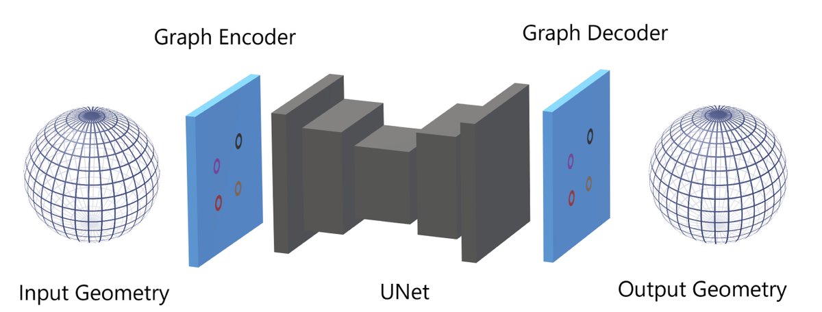 Azizzadenesheli's tweet image. In this work, we do not focus on &quot;discretization agnostics&quot; property since many existing methods, excluding the #NeuralOperators ones, do not posses this fundamental property, making their relevance questionable.

To address that, we also present a way to advance neural network…