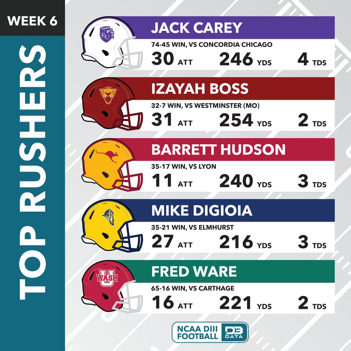 Top rushers in week 6 of the DIII football season.
#d3data #d3 #d3sports #d3football #d3fb