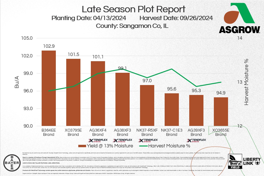 This plot data is so deep, and intense (plot avg of 97.8 Bu/A, 91.7-102.9 Bu/A, across 16 entries), so we cut it up into Early and Late. 

Late Season - Sangamon Co, IL
🥇B364EE |  102.9 Bu/A
🥈XO3795E | 101.5 Bu/A
🥉AG36XF4 | 101.1 Bu/A
🏅AG38XF3 | 99.1 Bu/A