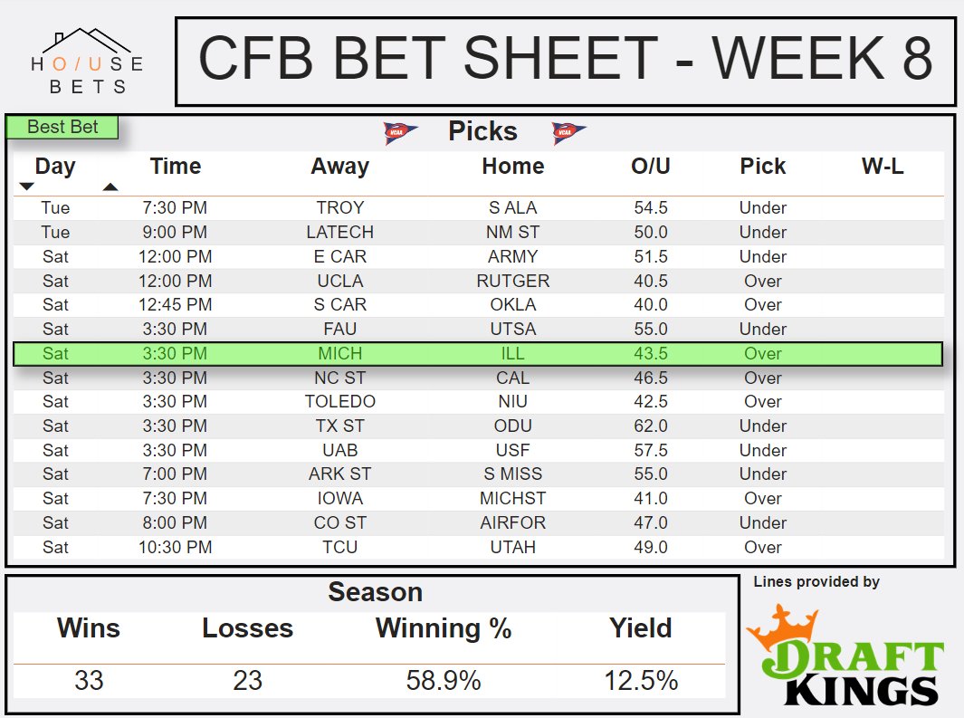 DashboardBets's tweet photo. Week 8 Picks!
#BestBet #GamblingTwitter #Football #OverUnder #CFB #Analytics #dataviz #Datavisualization #HouseBets #Parlay #NCAA #CollegeFootball #CFBPicks #FreePlay #GoBlue #Illini #Michigan #Wolverines #B1GFootball https://t.co/qj59rmgynr