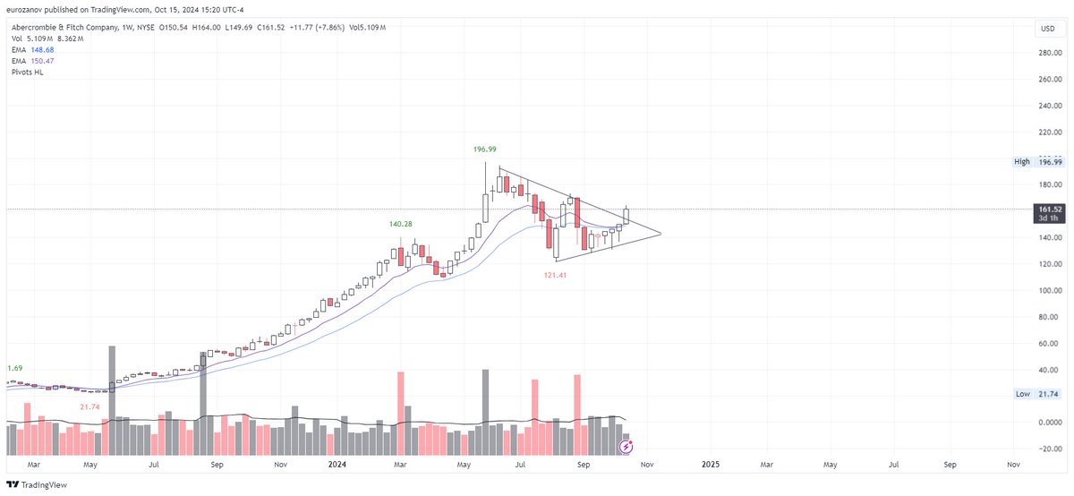 jack_rozanov's tweet image. $ANF looks impressive