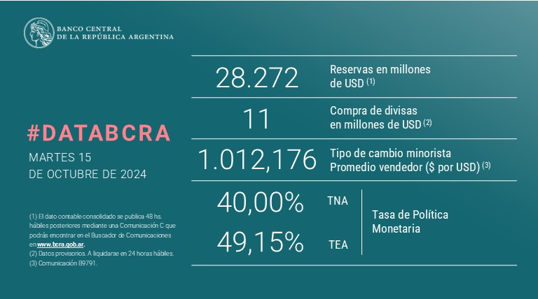 BancoCentral_AR's tweet photo. #DataBCRA
Encontrá la lista de #PrincipalesVariables en: https://t.co/g9kLlo93Ed https://t.co/BGWpIprrhx