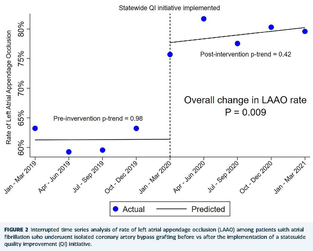 The Annals of Thoracic Surgery (@annalsthorsurg) on Twitter photo #AdultCardiac #CME article from <a href="/AlexBresciaMD/">Alex Brescia</a> et al on Increasing Adoption of Left Atrial Appendage Occlusion in Isolated Coronary Artery Bypass Grafting: doi.org/10.1016/j.atho…
<a href="/robertbhawkins/">Robert Hawkins</a> <a href="/MJClark76/">Melissa Clark</a> <a href="/FPaganiMD/">Dr. Francis Pagani</a> <a href="/GAilawadiMD/">Gorav Ailawadi</a> #AdultCardiac #CME article from <a href="/AlexBresciaMD/">Alex Brescia</a> et al on Increasing Adoption of Left Atrial Appendage Occlusion in Isolated Coronary Artery Bypass Grafting: doi.org/10.1016/j.atho…
<a href="/robertbhawkins/">Robert Hawkins</a> <a href="/MJClark76/">Melissa Clark</a> <a href="/FPaganiMD/">Dr. Francis Pagani</a> <a href="/GAilawadiMD/">Gorav Ailawadi</a>
