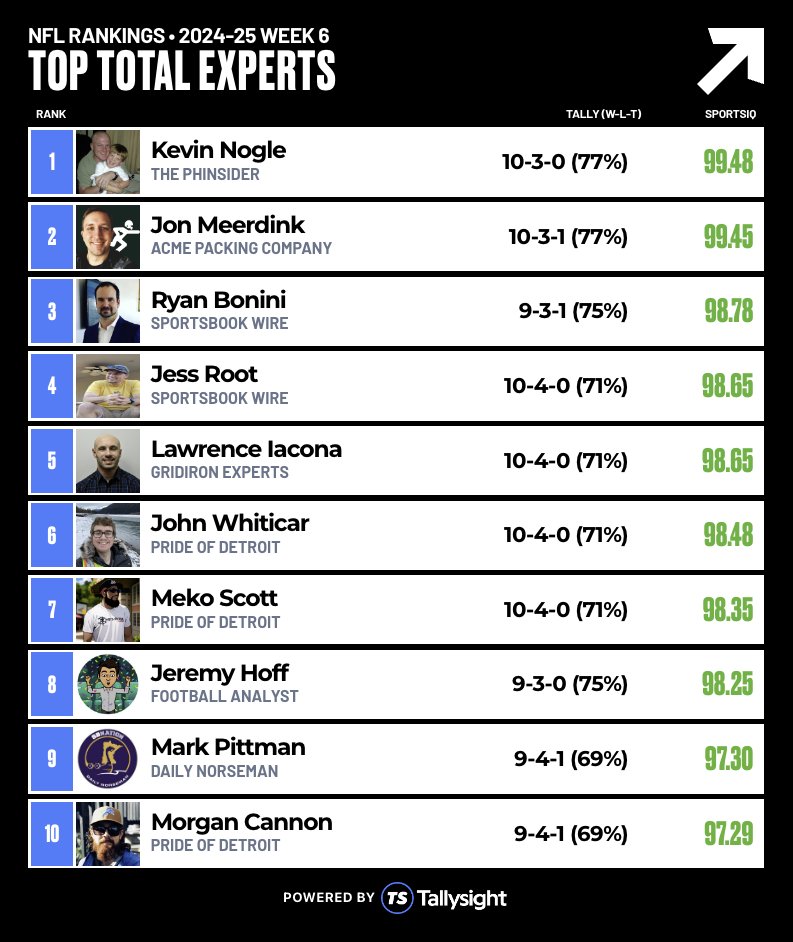 📈 Top 10 Totals Experts for NFL Week 6
  tallysight.com/leaders/nfl/ty…