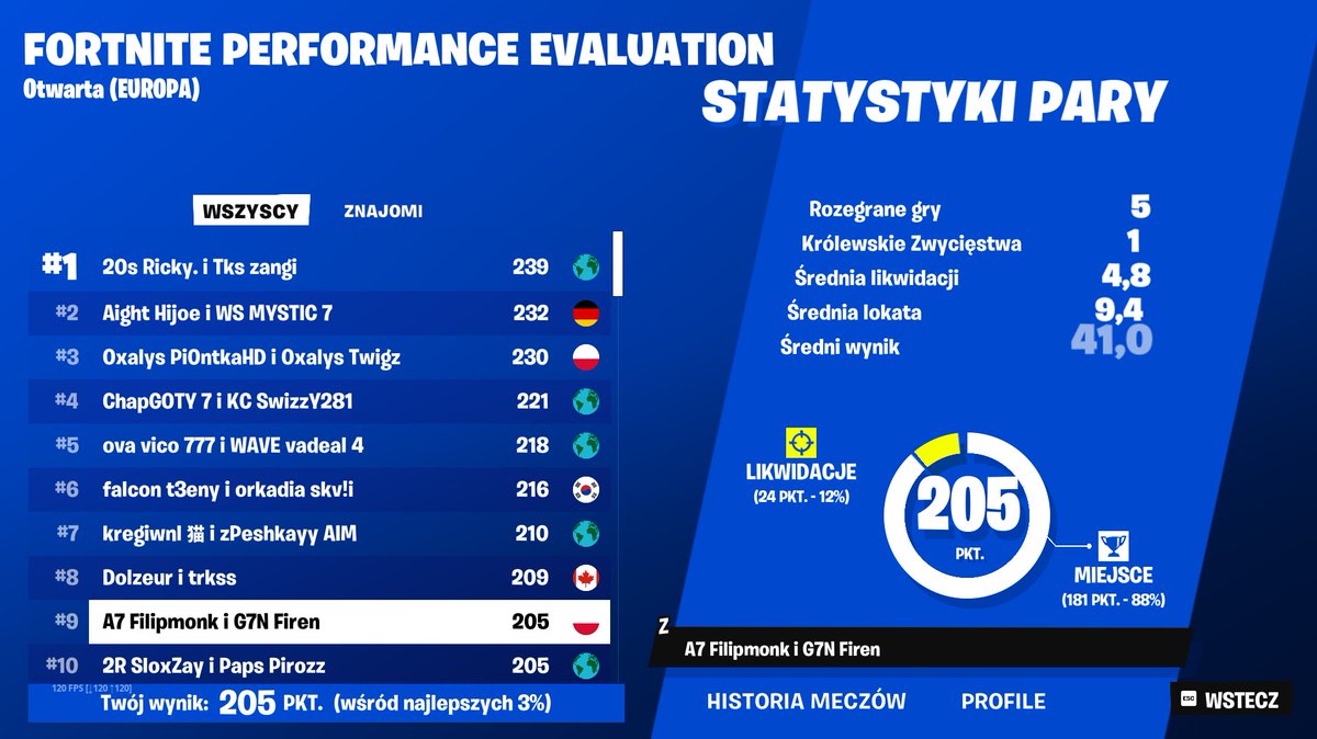 Top 9 qualed performance evaluation 

w/<a href="/Firenfn1/">K13 Firen</a>