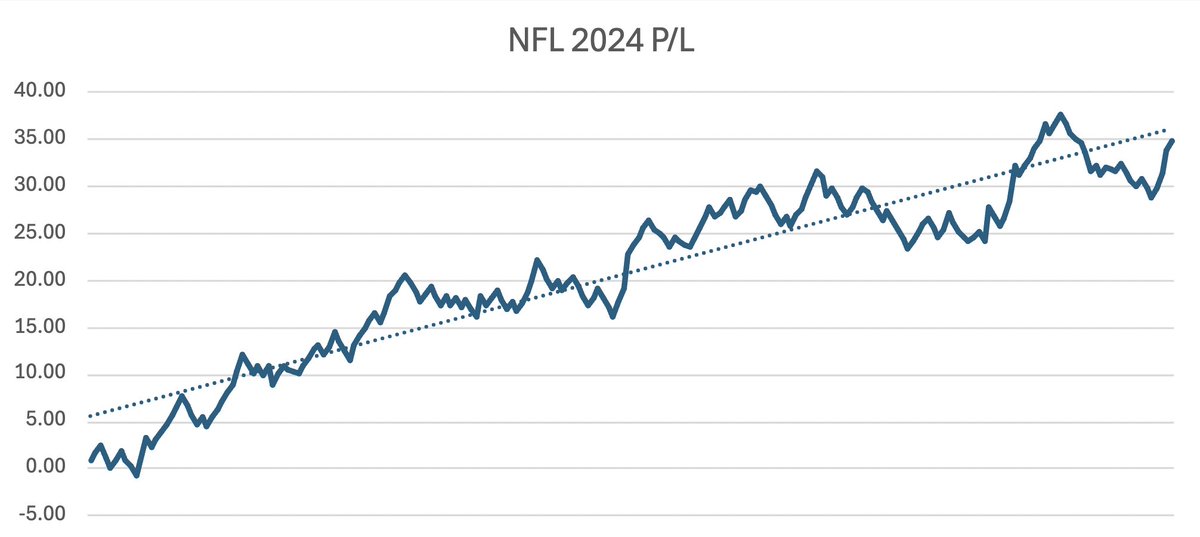More Profit! 💰
Week 7 #NFL Recap:  

Week 7 P/L: +7.90 Units
ROI: 8.19%
Hit Rate: 46-46, 50%

Season P/L: +34.77 Units  
ROI: 15.81%  
Hit Rate: 116-98, 54%  

The crazy season continues!

#GamblingTwitter #GamblingX
