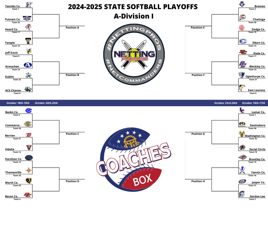 Coaches Box Georgia (@thecoachesboxga) on Twitter photo 🚨Class A-Division I Softball Playoff Bracket🚨
Our <a href="/NettingPros/">Netting Professionals 🏟️</a> State Playoff Brackets are set!!
Who is on upset alert for the first round? 🤔
Follow the link 👇
✅ Download your Bracket
✅ Share your filled out brackets
💻 thecoachesbox.org/playoff-bracke… 🚨Class A-Division I Softball Playoff Bracket🚨
Our <a href="/NettingPros/">Netting Professionals 🏟️</a> State Playoff Brackets are set!!
Who is on upset alert for the first round? 🤔
Follow the link 👇
✅ Download your Bracket
✅ Share your filled out brackets
💻 thecoachesbox.org/playoff-bracke…