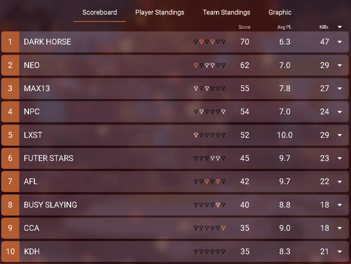 Another EXO Scrim, with two ZA teams on top! Thanks to Black White Coffee for keeping us awake for the late scrims👀⚡️