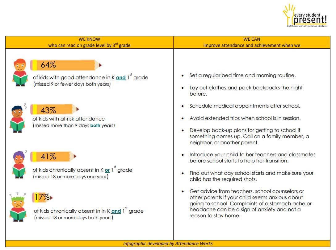 When your student misses school, they miss out on their education. Even missing a few days can have a negative impact on their ability to read. Check out this fact sheet!