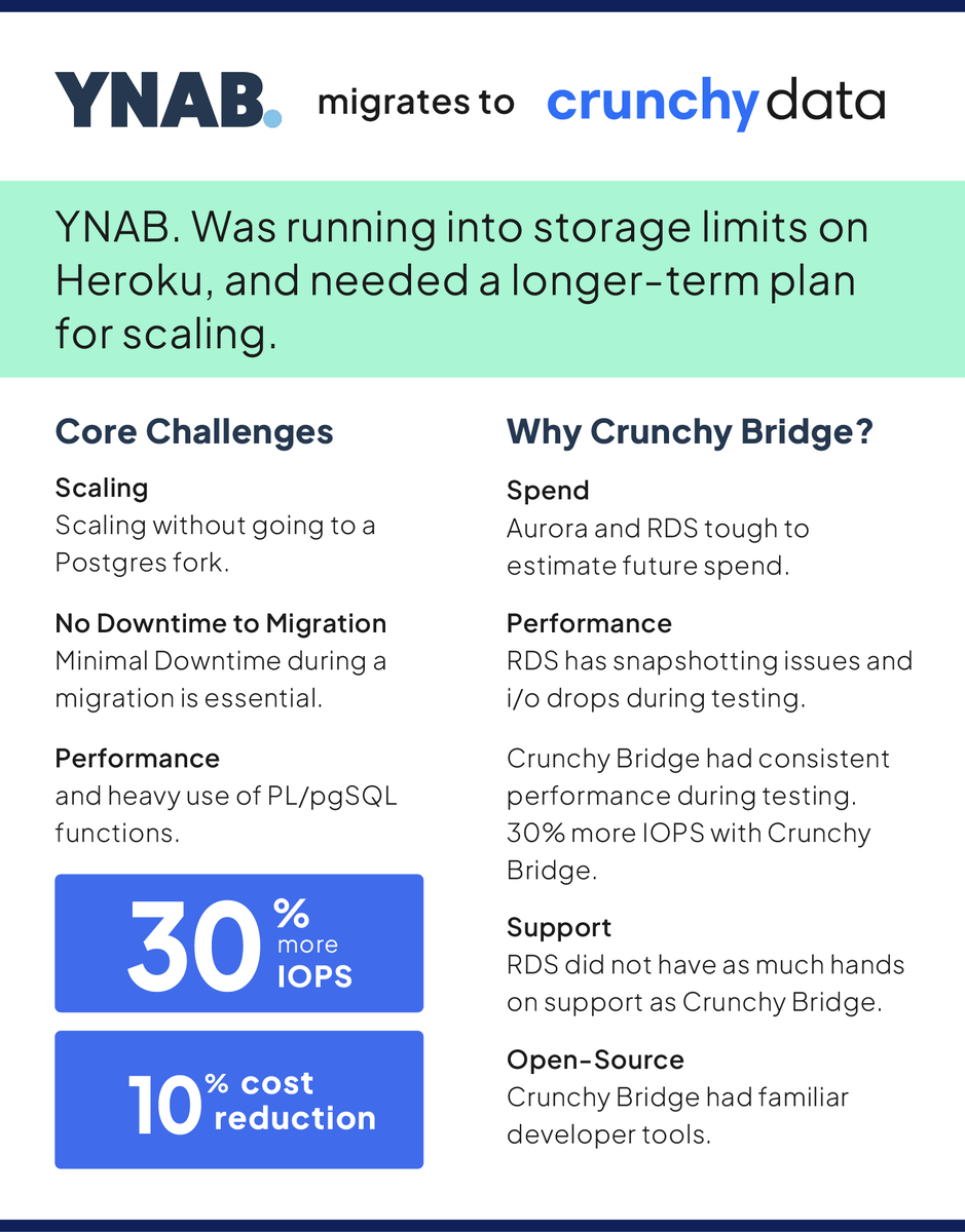 crunchydata's tweet photo. YNAB the popular budgeting app was outgrowing limits of Heroku Postgres. In their migration efforts they looked at almost every viable option including:

* Amazon RDS
* Amazon Aurora
* Aiven

In the end Crunchy Bridge made sense for them and checked the box on every requirement they had:

* Vanilla Postgres
* Consistent performance 
* High quality support
* Familiar developer tools

One of the biggest game changers for them per @bradymholt on their team:

"We love having real superuser access. It helps us optimize our spending and configure our clusters just how we need them to be."

And best part is 30% more IOPS and 10% cost reduction.