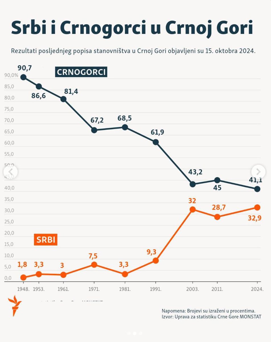 Braćo Crnogorci, ovo vam se zove asimilacija in vivo. A opet, SVE je do vas!