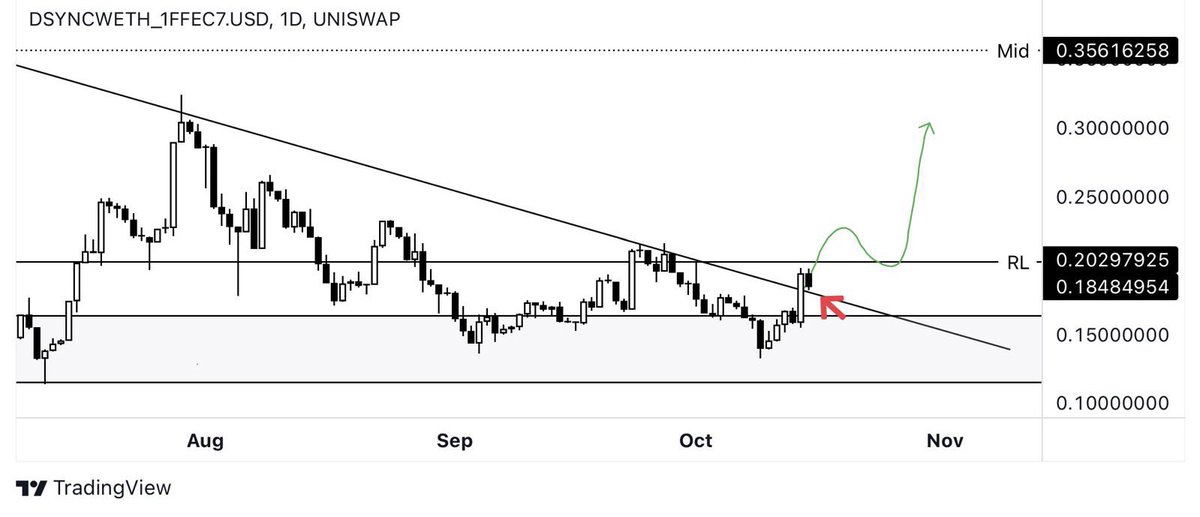 Expecting more upside continuation for $DSYNC in the upcoming days. We saw a clean break of the diagonal, followed by a retest of the diagonal.

Once we get back into the range, I wouldn’t be surprised to see $DSYNC rip to at least the mid-levels around $0.35 in the short term.