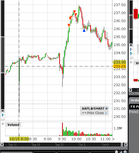 What a day in this market. Traded $LULU $CCL and $AAPL . That was not an easy one