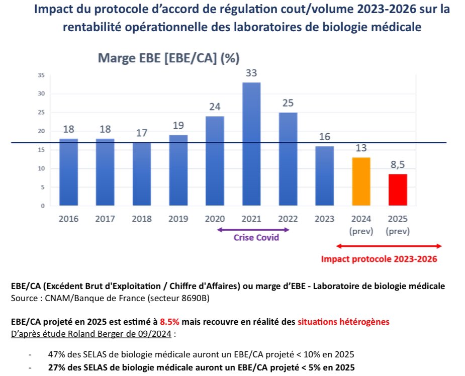 DocG (@docgsyj) on Twitter photo Triste réalité <a href="/ThomasFatome/">Thomas Fatôme</a> <a href="/MCazeneuve/">Marguerite C.</a>.
Svp 🙏🏻 pourriez vous faire preuve de transparence et nous dire quel est le projet pour la biologie médicale française ? Triste réalité <a href="/ThomasFatome/">Thomas Fatôme</a> <a href="/MCazeneuve/">Marguerite C.</a>.
Svp 🙏🏻 pourriez vous faire preuve de transparence et nous dire quel est le projet pour la biologie médicale française ?