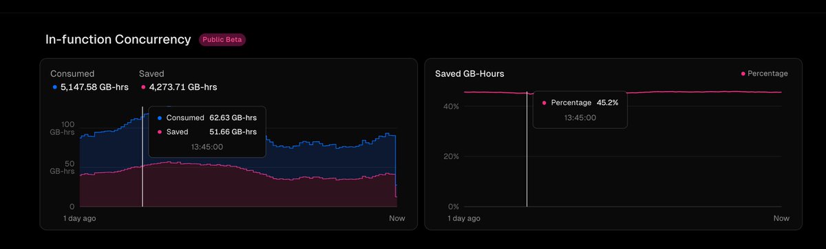 MikeyShulman's tweet photo. 45% savings on compute for @suno_ai_ thanks to @vercel In-function Concurrency https://t.co/Uv5HICk6KX