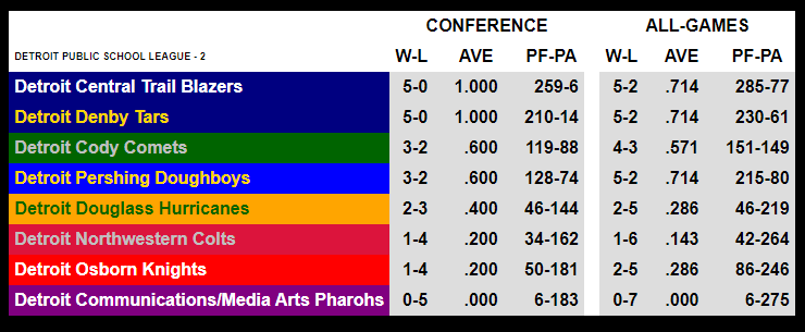 MichHSFootball's tweet photo. Are you ready for week 8⃣ of the #MIHSFB 🏈2⃣0⃣2⃣4⃣season?
#DPSL standings after week 7⃣.
➡️https://t.co/CX9v0veguK
#HighSchoolFootball2024 #PlayFootball https://t.co/aR6R1vIPje