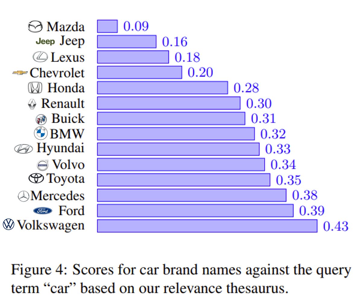 Our paper has been accepted to #EMNLP2024 main conference! Our 'relevance thesaurus' reveals neural IR models show bias in prioritizing certain car brands over others.
Curious about the implications? Check out our work: arxiv.org/abs/2410.03584