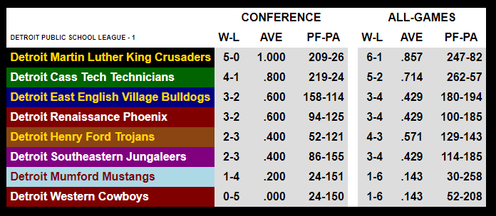 MichHSFootball's tweet photo. Are you ready for week 8⃣ of the #MIHSFB 🏈2⃣0⃣2⃣4⃣season?
#DPSL standings after week 7⃣.
➡️https://t.co/CX9v0veguK
#HighSchoolFootball2024 #PlayFootball https://t.co/aR6R1vIPje