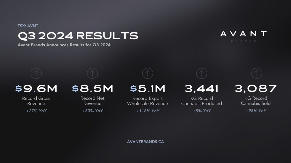 Avant Brands Announces Results for Q3 2024

Read the full news release: loom.ly/XjszMY8

#AvantBrands $AVNT $AVTBF
