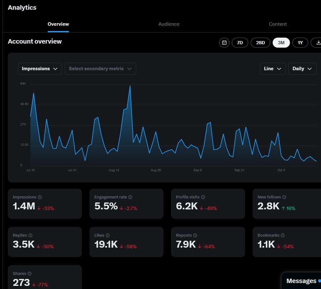 SwordTruth's tweet photo. Thanks to @x #shadowbanning #throttling #deboosting false labels, etc, all my numbers are down 50% or more despite more followers than ever (2,800+ more). @elonmusk X's censorship ensures I will never meet the required impressions for monetization even if I had 100,000 followers. This while Elon and X scream they are Bastian's of free speech.