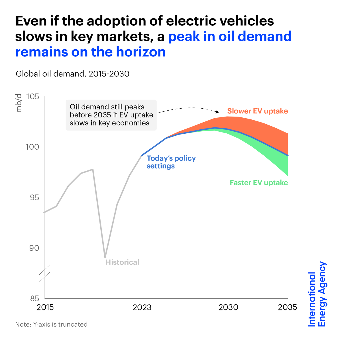 Cost-competitive electric cars are making inroads in a range of markets &amp; into oil demand, with their share of new car sales set to rise from around 20% towards 50% by 2030

Even if their uptake slows in key markets in the coming years, a peak in oil demand remains on the horizon